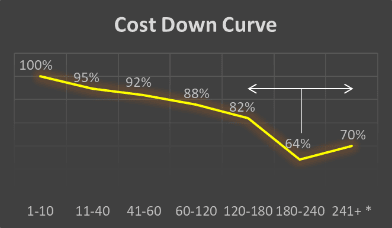 Cost Down Curve